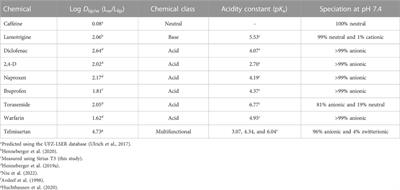 Experimental exposure assessment for in vitro cell-based bioassays in 96- and 384-well plates